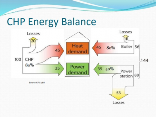 Renewable Energy Institute - Combined Heat and Power Course